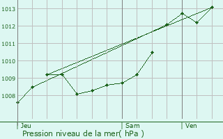 Graphe de la pression atmosphrique prvue pour Lescar