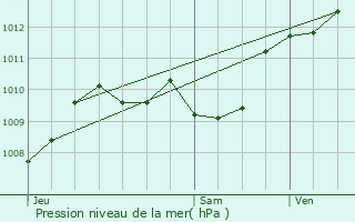 Graphe de la pression atmosphrique prvue pour Fumel