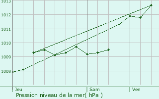 Graphe de la pression atmosphrique prvue pour Tonneins