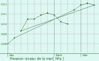 Graphe de la pression atmosphrique prvue pour Vedne