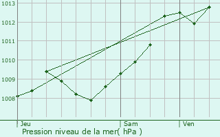 Graphe de la pression atmosphrique prvue pour Hasparren