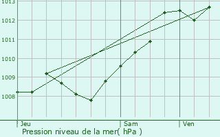 Graphe de la pression atmosphrique prvue pour Hendaye