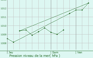 Graphe de la pression atmosphrique prvue pour Aiguillon