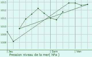 Graphe de la pression atmosphrique prvue pour Mieussy