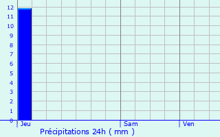 Graphique des précipitations prvues pour Sauvian