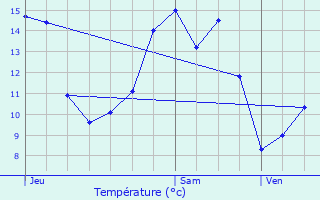 Graphique des tempratures prvues pour Saint-Hilaire-de-Loulay