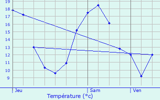 Graphique des tempratures prvues pour Vaucourtois