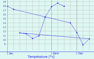 Graphique des tempratures prvues pour Saint-Mars-Vieux-Maisons