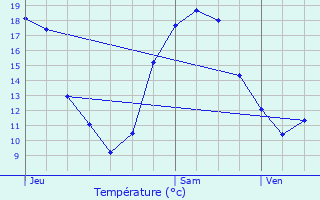 Graphique des tempratures prvues pour Beautheil