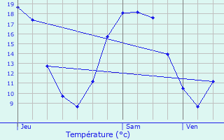 Graphique des tempratures prvues pour Villeneuve-sous-Dammartin