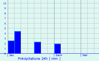 Graphique des précipitations prvues pour Plouguernvel