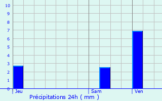 Graphique des précipitations prvues pour Villeneuve-sur-Lot