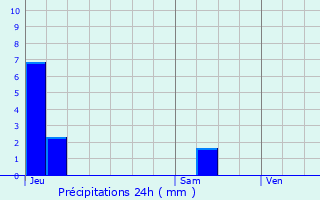 Graphique des précipitations prvues pour Cherbourg