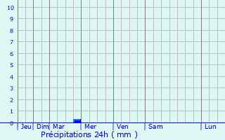 Graphique des précipitations prvues pour Chipurupalle