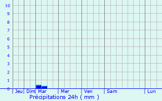 Graphique des précipitations prvues pour Primorsk