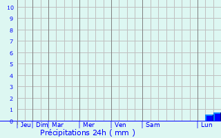 Graphique des précipitations prvues pour Santiago de Cao