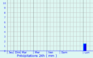 Graphique des précipitations prvues pour Esbjerg