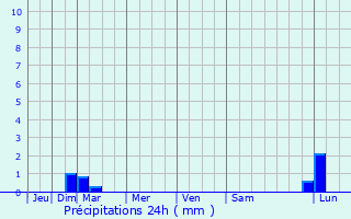 Graphique des précipitations prvues pour Krasnyy Kholm