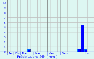 Graphique des précipitations prvues pour Yuzhno-Sakhalinsk