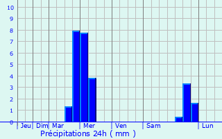 Graphique des précipitations prvues pour Lackawanna