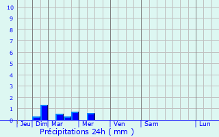 Graphique des précipitations prvues pour Burley in Wharfedale