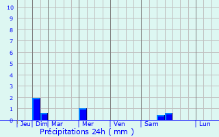 Graphique des précipitations prvues pour Yelets