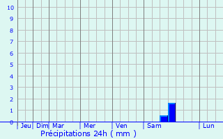 Graphique des précipitations prvues pour Kadinhani