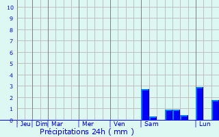 Graphique des précipitations prvues pour Santiago Tangamandapio