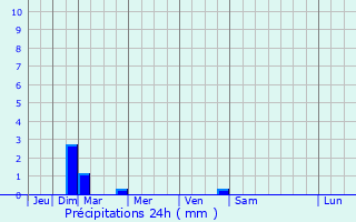 Graphique des précipitations prvues pour Accrington