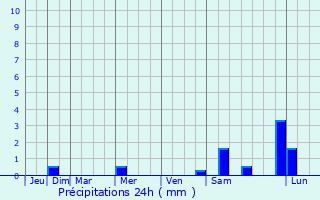 Graphique des précipitations prvues pour Ignalina