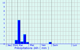 Graphique des précipitations prvues pour Ibstock