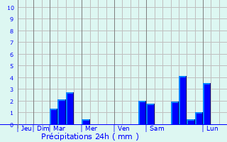 Graphique des précipitations prvues pour Secusigiu