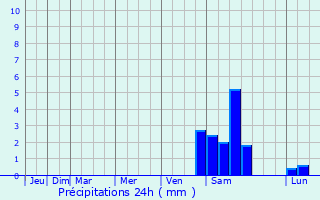 Graphique des précipitations prvues pour Szydlowiec