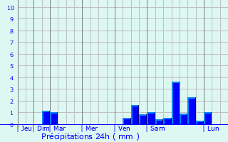 Graphique des précipitations prvues pour Lankwitz