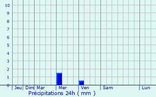 Graphique des précipitations prvues pour Ouahigouya