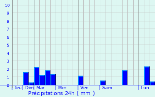Graphique des précipitations prvues pour San Martn