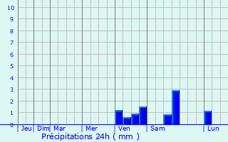 Graphique des précipitations prvues pour Hambhren