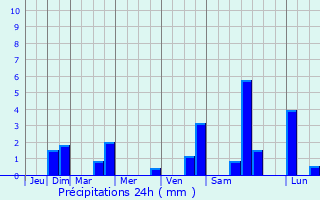 Graphique des précipitations prvues pour Saint-Amand-de-Coly