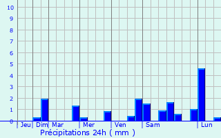 Graphique des précipitations prvues pour Saint-Vincent-du-Pendit