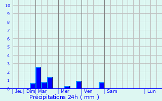 Graphique des précipitations prvues pour Matlock