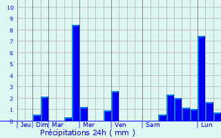 Graphique des précipitations prvues pour Montdragon