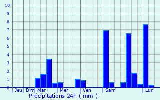 Graphique des précipitations prvues pour Pncota
