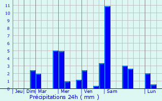 Graphique des précipitations prvues pour Calasiao