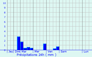 Graphique des précipitations prvues pour Brixworth