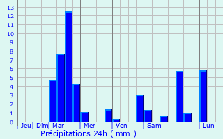 Graphique des précipitations prvues pour Izsk