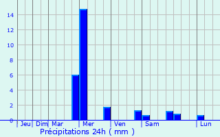Graphique des précipitations prvues pour Lavras da Mangabeira