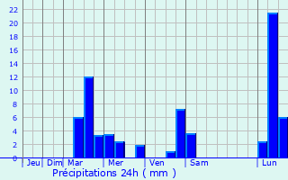 Graphique des précipitations prvues pour Sahy