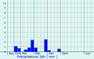 Graphique des précipitations prvues pour Surbiton