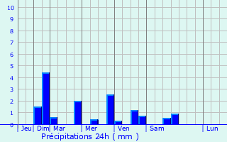 Graphique des précipitations prvues pour Vaux-Marquenneville