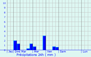 Graphique des précipitations prvues pour Erith